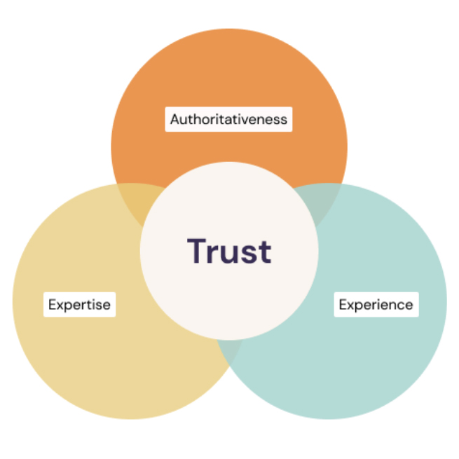 Grafische Darstellung der E-E-A-T-Faktoren Expertise, Experience und Authoritativeness mit Trust im Mittelpunkt.